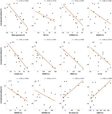 A low-glucose eating pattern is associated with improvements in glycemic variability among women at risk for postmenopausal breast cancer: an exploratory analysis